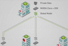 Nvidia使用聯(lián)合學(xué)習(xí)在醫(yī)院?jiǎn)⒂肁I