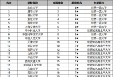 2020年校友會(huì)版本大學(xué)排名 校友會(huì)和武書(shū)連哪個(gè)版本更靠譜