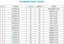 中國(guó)最好的師范類(lèi)大學(xué)有哪些 他們的排名又如何