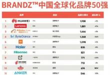 華為小米字節(jié)跳動和一加手機躋身中國品牌50強