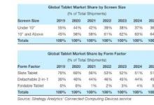 Strategy Analytics稱 大屏幕平板電腦首次出現需求
