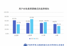 在其他課程模式中都呈放緩增長，為何小班模式能成為黑馬？