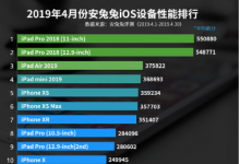 安兔兔發(fā)布了4月蘋果設備的性能排行榜