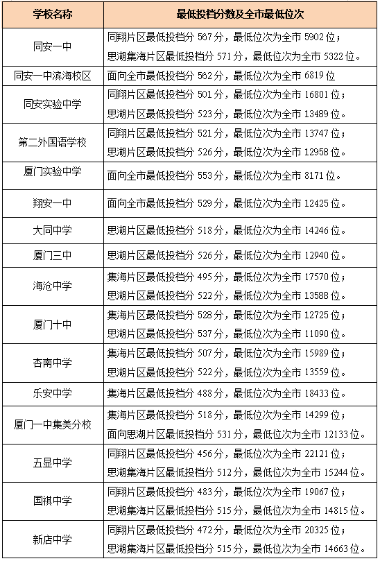 廈門(mén)2020年高中錄取分?jǐn)?shù)線(xiàn) 廈門(mén)2020年高中錄取分?jǐn)?shù)線(xiàn)