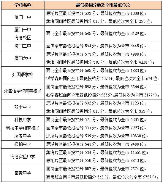 廈門(mén)2020年高中錄取分?jǐn)?shù)線(xiàn) 廈門(mén)2020年高中錄取分?jǐn)?shù)線(xiàn)