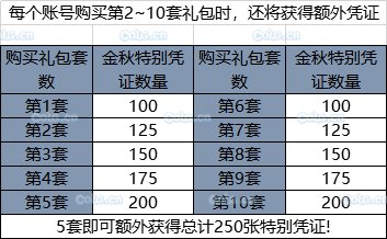 《DNF》2019國(guó)慶套全部?jī)?nèi)容！國(guó)慶禮包裝扮光環(huán) 花籃獎(jiǎng)勵(lì) 天空套和稀有套