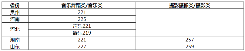 揚(yáng)州大學(xué)2021藝術(shù)類專業(yè)?？己细穹?jǐn)?shù)線
