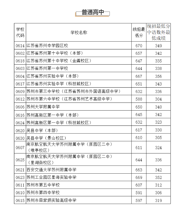 2020蘇州中考分數(shù)線