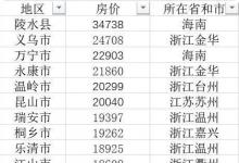 103個(gè)縣房?jī)r(jià)過萬(wàn)對(duì)此你怎么看呢
