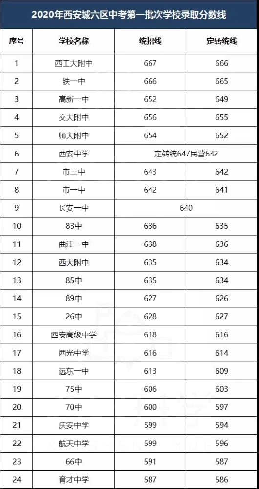 2020西安城六區(qū)第一批次學(xué)校錄取分數(shù)線