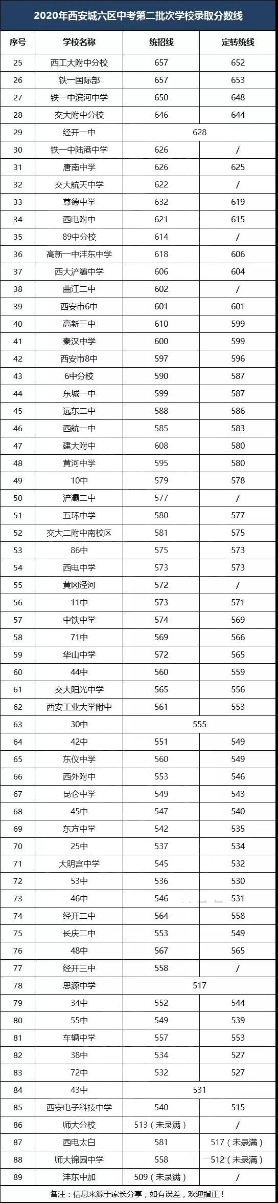 2020西安城六區(qū)第二批次學(xué)校錄取分數(shù)線