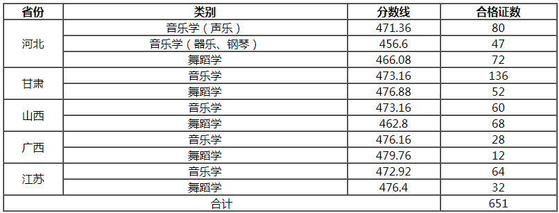 懷化學院2021音樂學、舞蹈學專業(yè)合格線