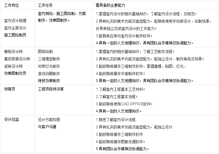 室內設計專業(yè)就業(yè)方向