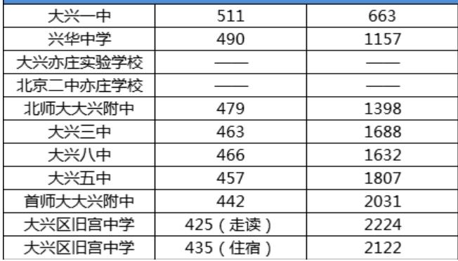 2018北京大興區(qū)中考分數(shù)線