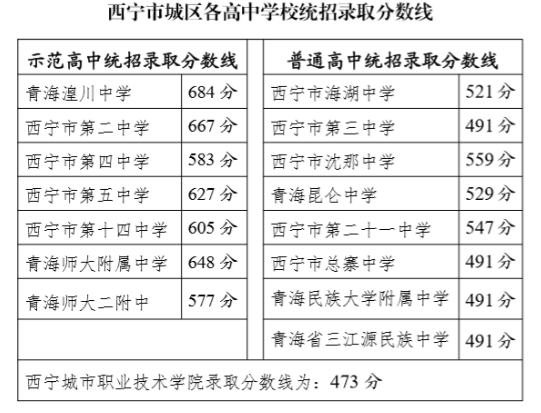 2020西寧中考錄取分數(shù)線