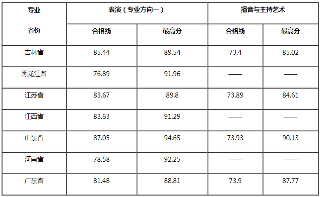 南昌航空大學科技學院2021年藝術類專業(yè)(?？?合格線