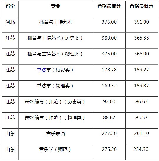 2021江蘇師范大學(xué)藝術(shù)類?？己细窬€