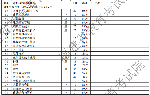 漳州科技職業(yè)學(xué)院2021高職分類(lèi)招生計(jì)劃