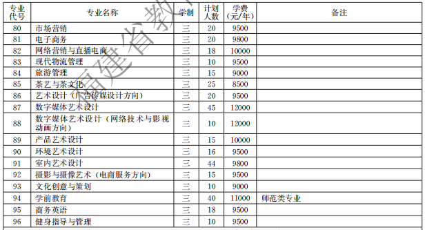 漳州科技職業(yè)學(xué)院2021高職分類(lèi)招生計(jì)劃