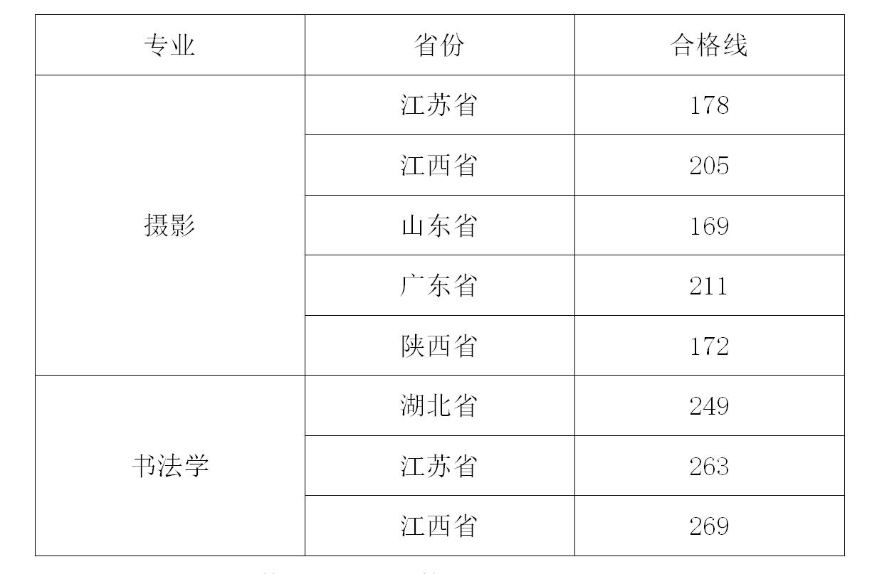 武昌工學院2021年藝術類專業(yè)?？己细穹謹?shù)線