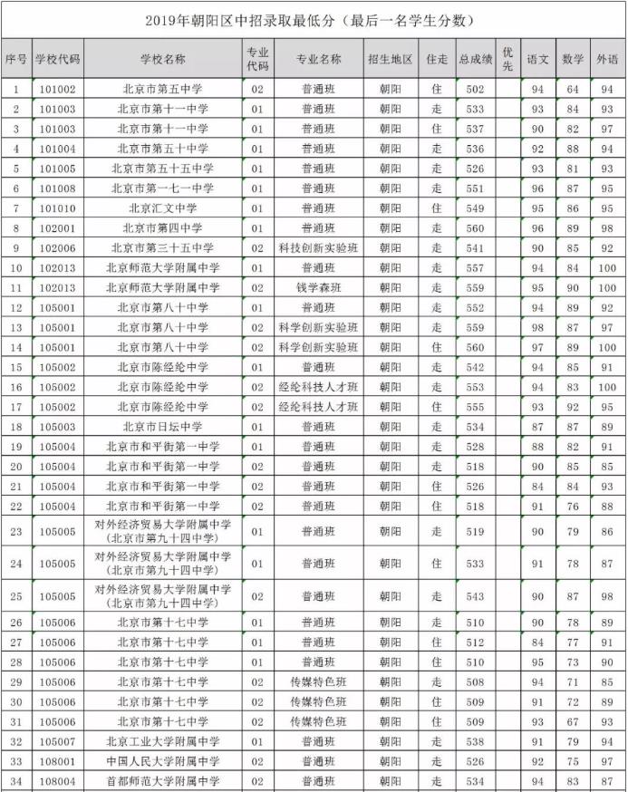 2019朝陽區(qū)中考錄取分?jǐn)?shù)線