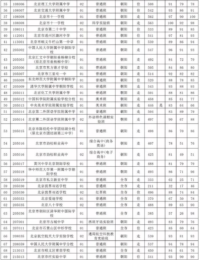 2019朝陽區(qū)中考錄取分?jǐn)?shù)線