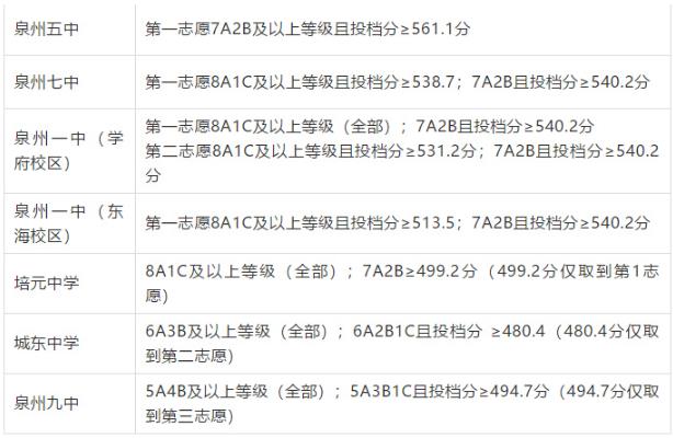 2019年泉州中考錄取分數(shù)線