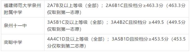 2019年泉州中考錄取分數(shù)線