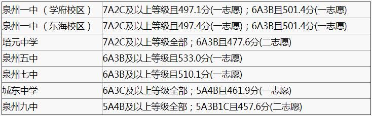 2018年中考錄取分數(shù)線