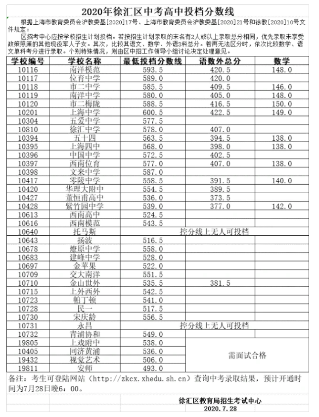 上海中考錄取分?jǐn)?shù)線(xiàn)公布
