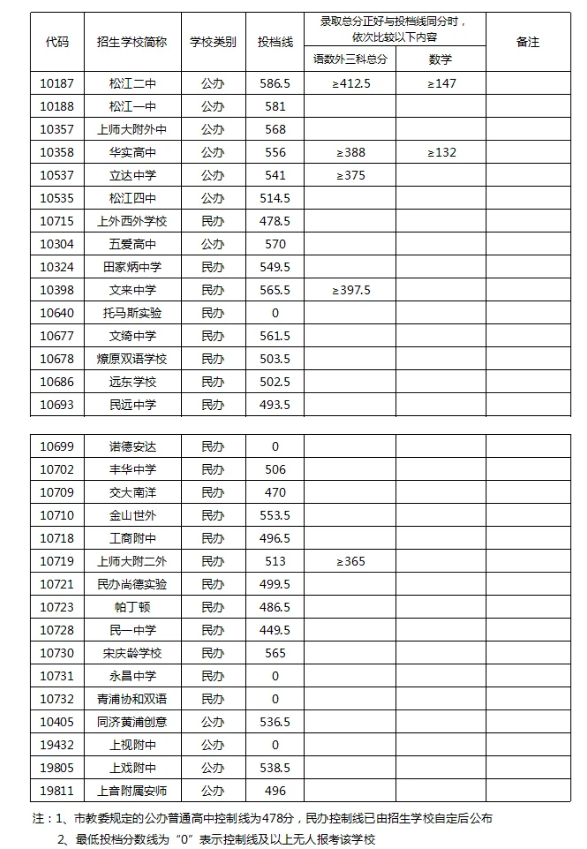 上海中考錄取分?jǐn)?shù)線(xiàn)公布