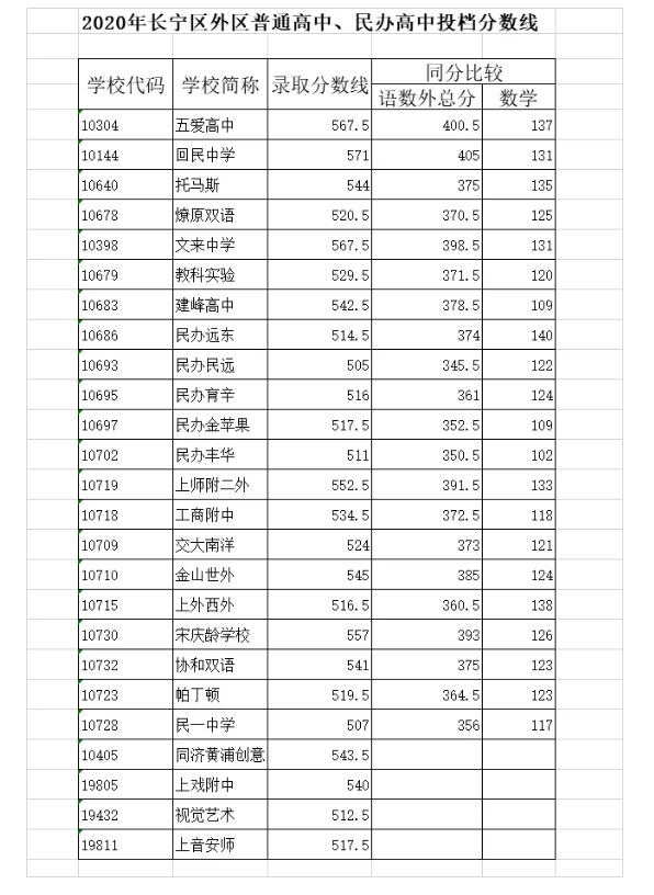上海中考錄取分?jǐn)?shù)線(xiàn)公布