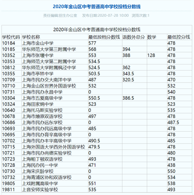 上海中考錄取分?jǐn)?shù)線(xiàn)公布