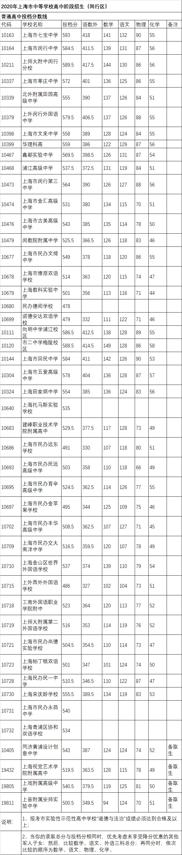 上海中考錄取分?jǐn)?shù)線(xiàn)公布