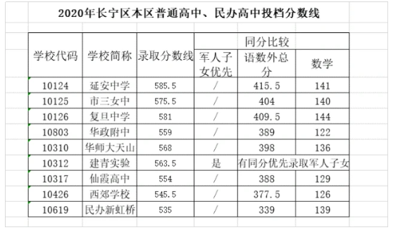 上海中考錄取分?jǐn)?shù)線(xiàn)公布