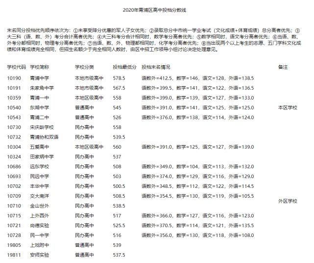 上海中考錄取分?jǐn)?shù)線(xiàn)公布