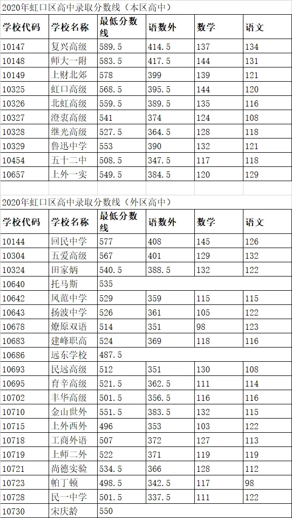 上海中考錄取分?jǐn)?shù)線(xiàn)公布