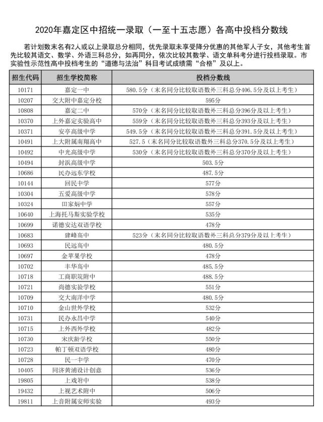 上海中考錄取分?jǐn)?shù)線(xiàn)公布