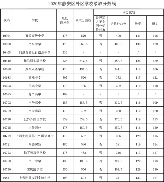 上海中考錄取分?jǐn)?shù)線(xiàn)公布