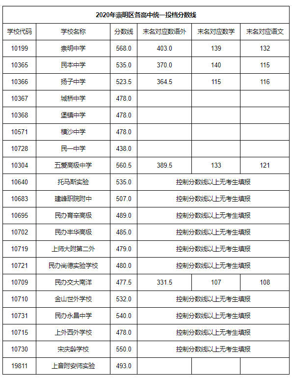 上海中考錄取分?jǐn)?shù)線(xiàn)公布