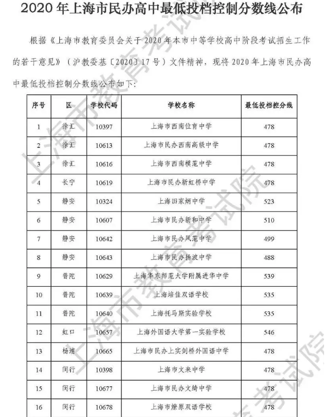 上海中考民辦高中最低錄取分?jǐn)?shù)線(xiàn)