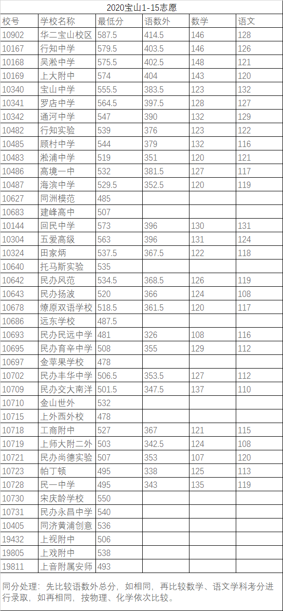 上海中考錄取分?jǐn)?shù)線(xiàn)公布