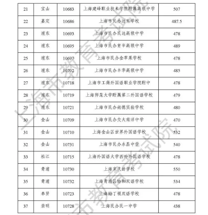 上海中考民辦高中最低錄取分?jǐn)?shù)線(xiàn)
