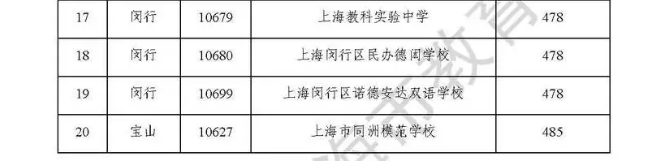 上海中考民辦高中最低錄取分?jǐn)?shù)線(xiàn)