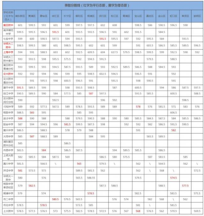 上海2019年中考分?jǐn)?shù)線(xiàn)