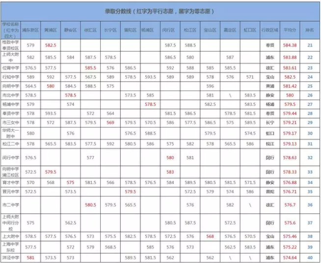 上海2019年中考分?jǐn)?shù)線(xiàn)