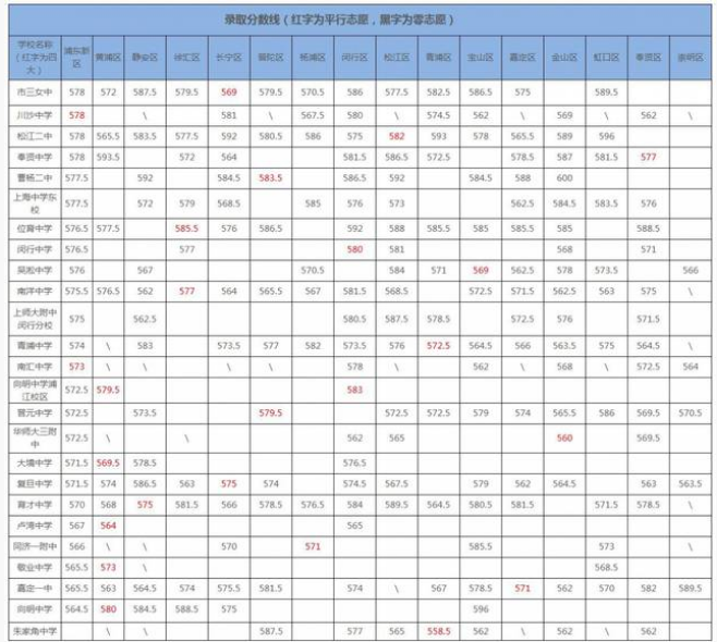 上海2019年中考分?jǐn)?shù)線(xiàn)