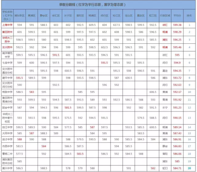 上海2019年中考分?jǐn)?shù)線(xiàn)