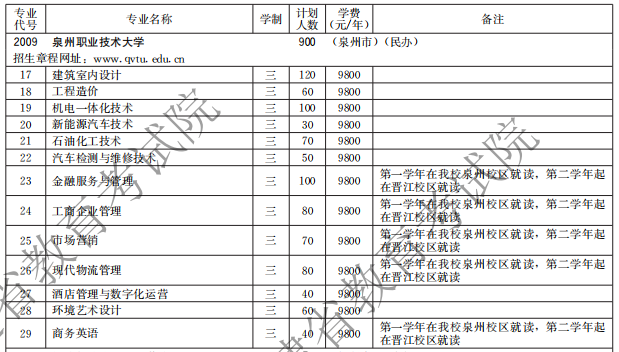 泉州職業(yè)技術大學2021福建高職分類招生計劃
