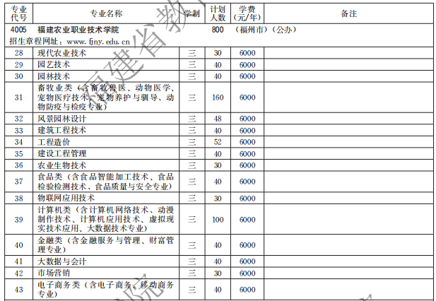 福建農(nóng)業(yè)職業(yè)技術學院2021高職分類招生計劃